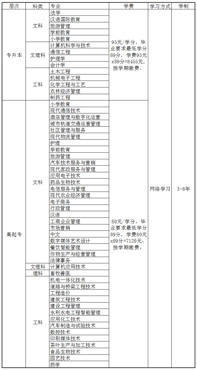 2024云南开放大学招生专业.png